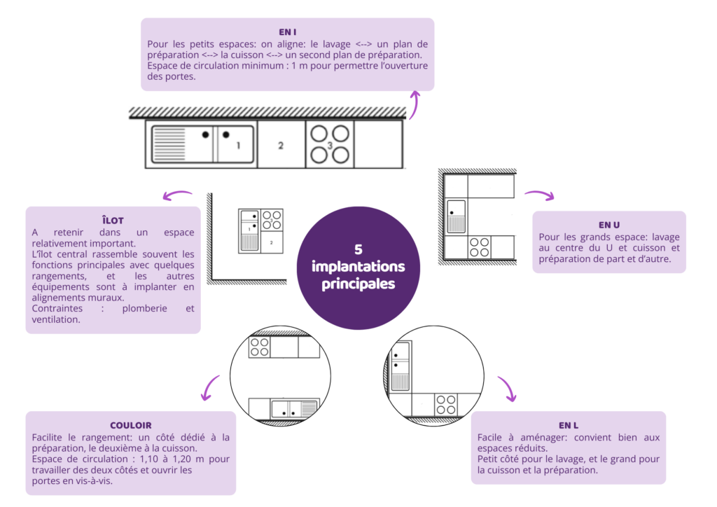 Implantations principales cuisine fonctionnelle