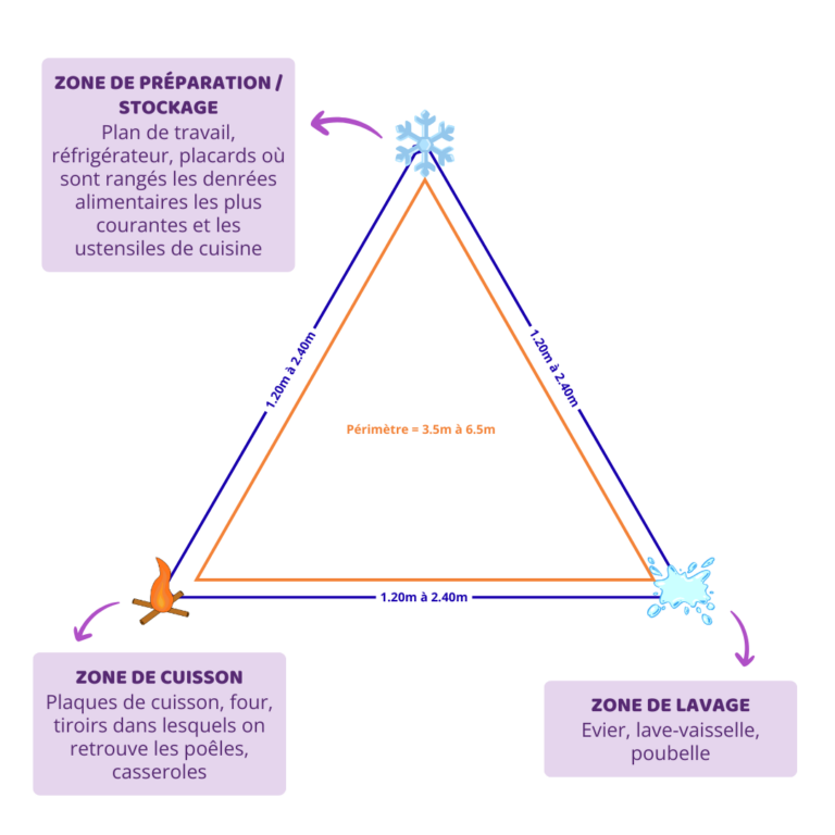 Dimensions triangle d'activité en cuisine