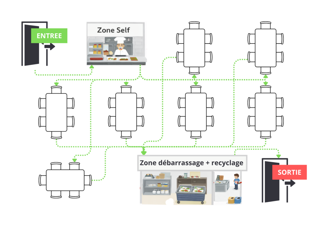Schéma circulation espace cantine école optimisation flux usagers